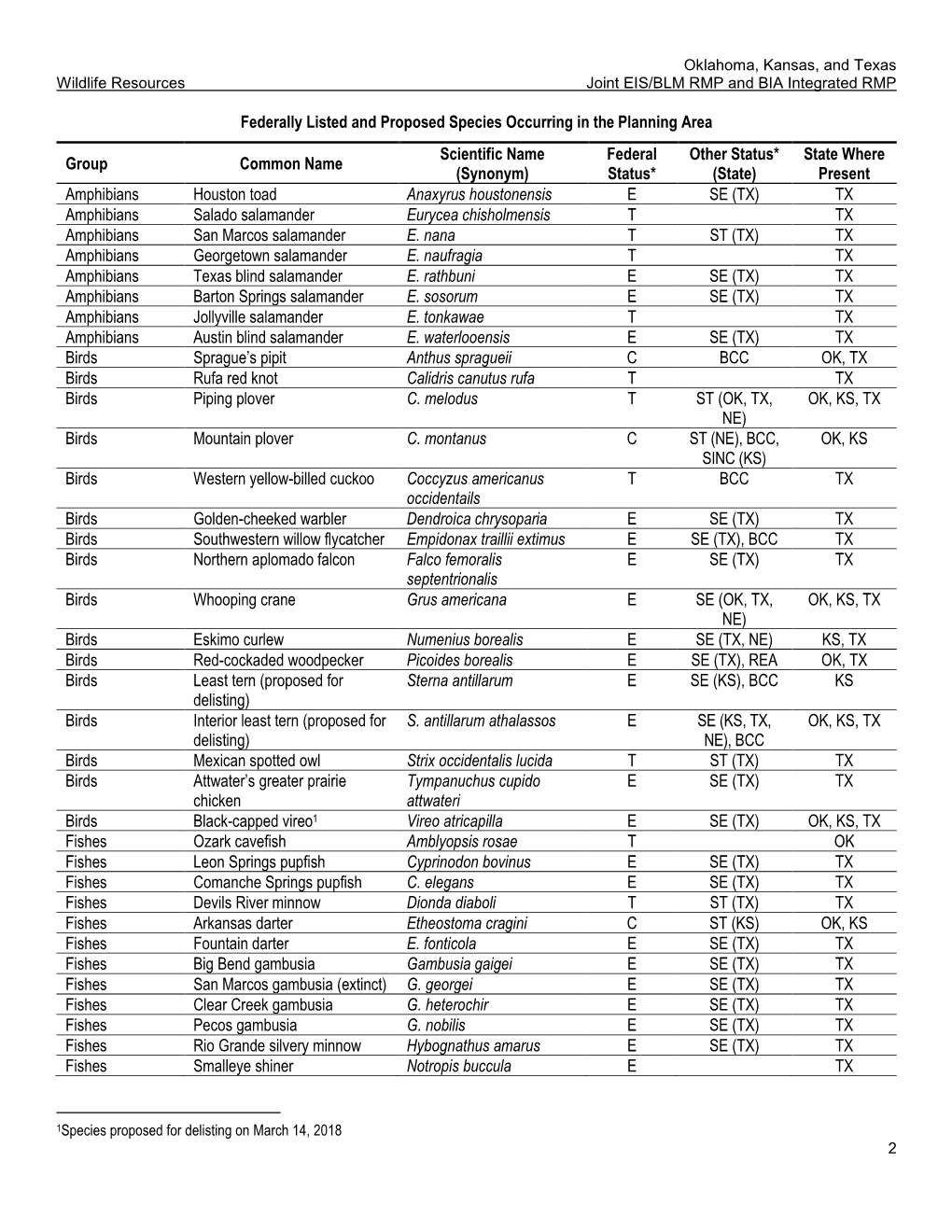 Federally Listed and Proposed Species Occurring