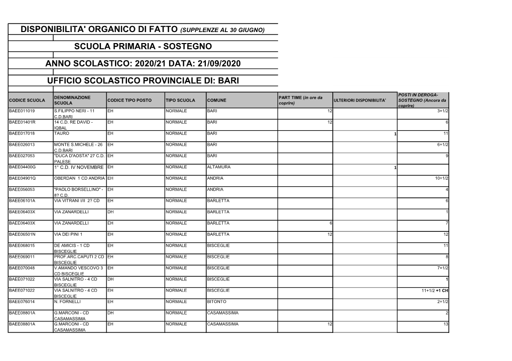 (Supplenze Al 30 Giugno) Scuola Primaria - Sostegno Anno Scolastico: 2020/21 Data: 21/09/2020 Ufficio Scolastico Provinciale Di: Bari