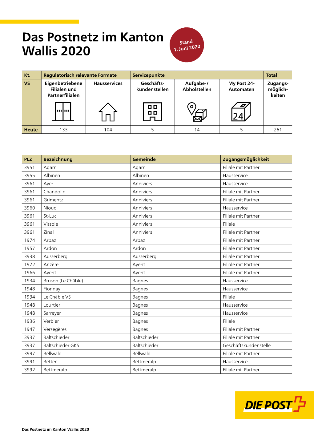 Das Postnetz Im Kanton Wallis 2020 Stand 1. Juni 2020