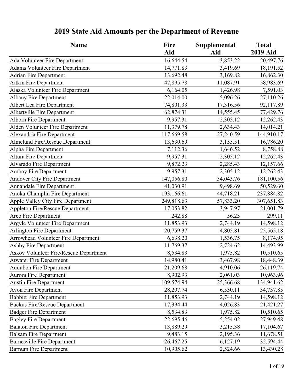 2019 State Aid Amounts Per the Department of Revenue