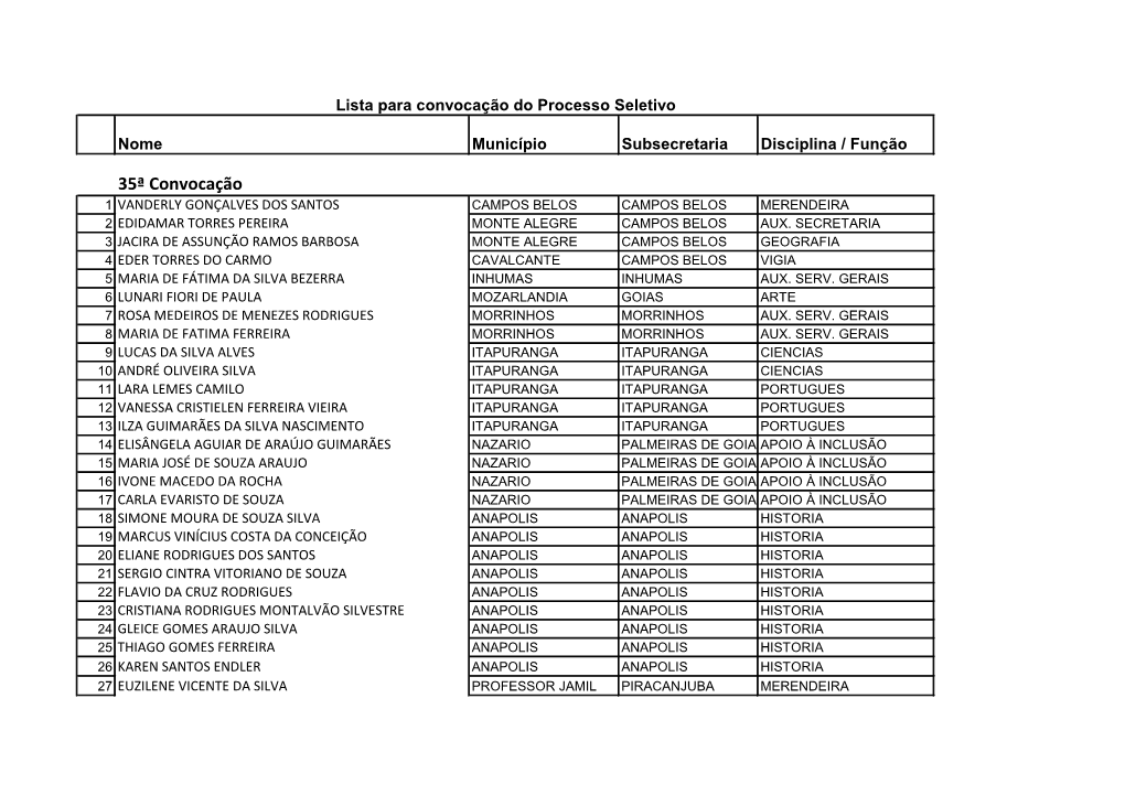 35ª Convocação 1 VANDERLY GONÇALVES DOS SANTOS CAMPOS BELOS CAMPOS BELOS MERENDEIRA 2 EDIDAMAR TORRES PEREIRA MONTE ALEGRE CAMPOS BELOS AUX