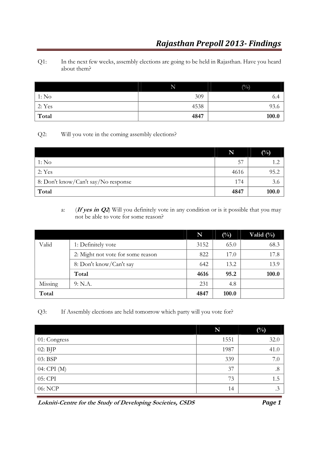 Rajasthan Prepoll 2013-Findings