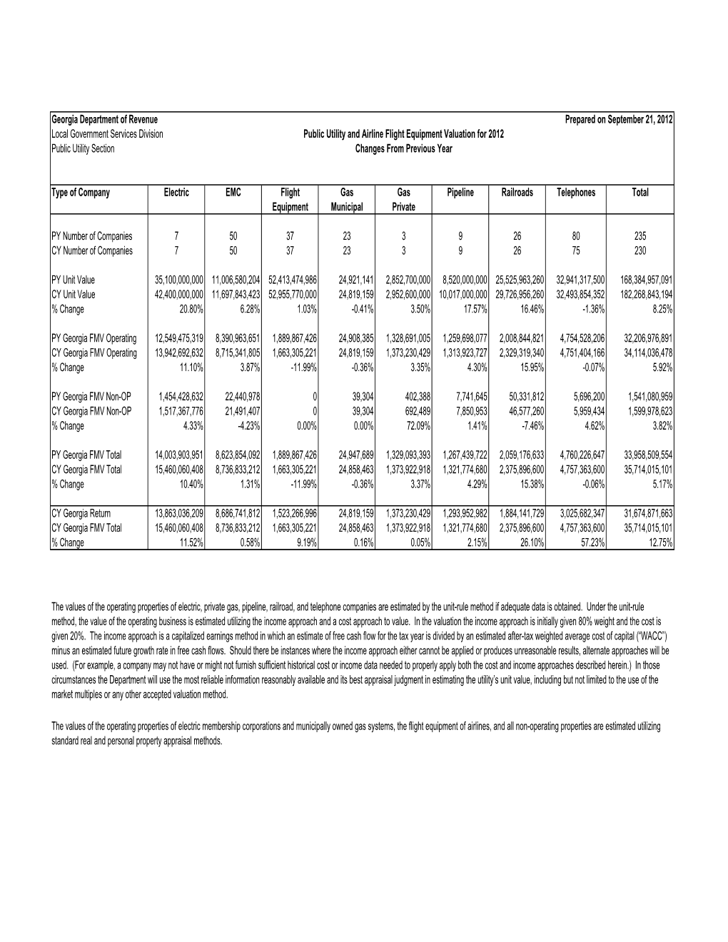 Public Utility and Flight Equipment Ad Valorem Tax Digest 2012