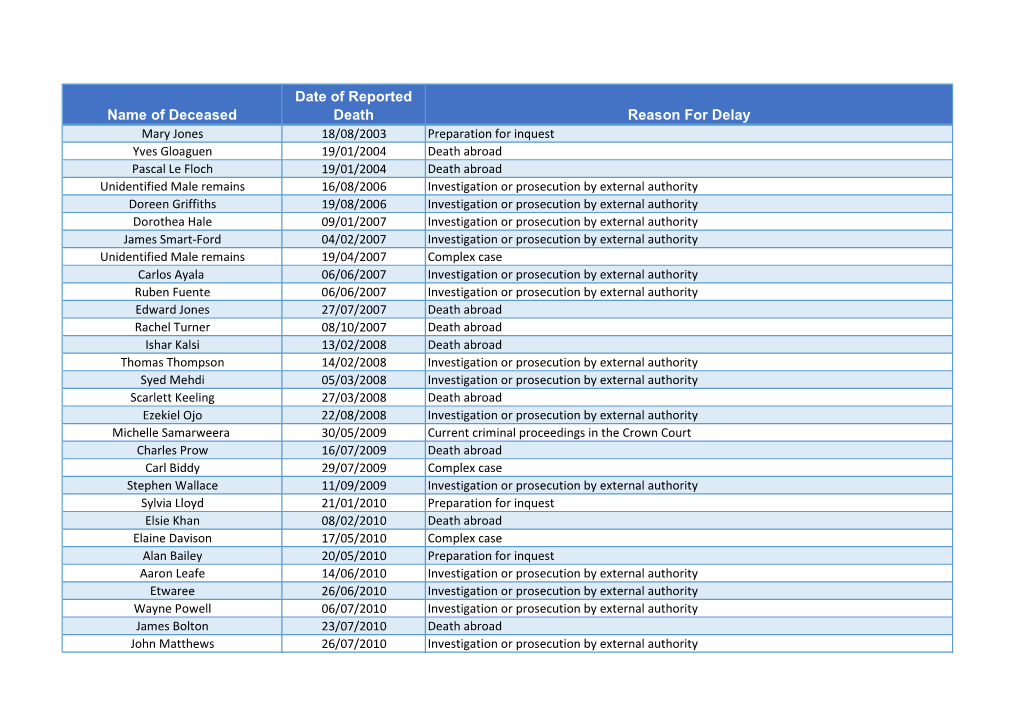 List of Investigations Lasting More Than 12 Months