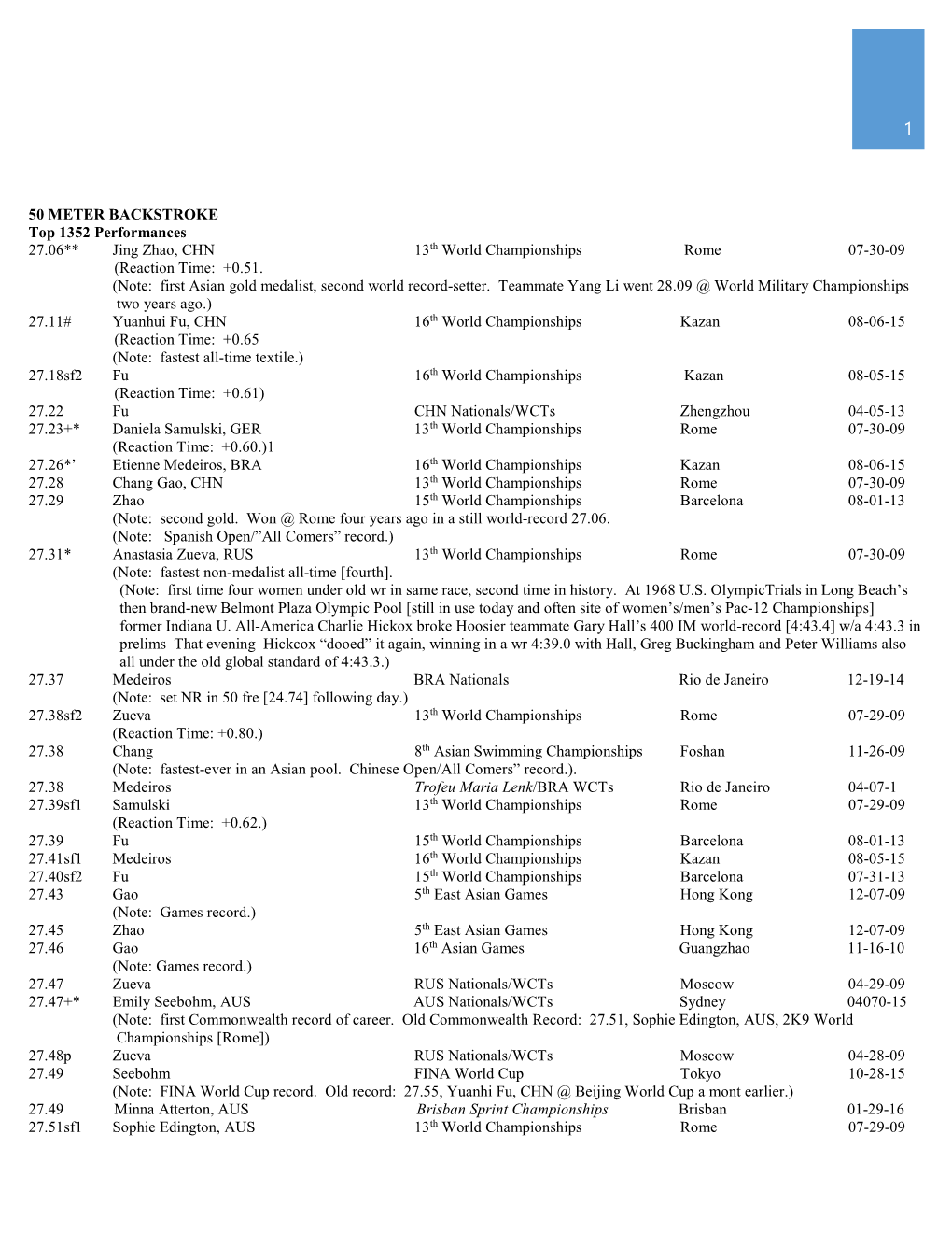 50 METER BACKSTROKE Top 1352 Performances 27.06** Jing Zhao, CHN 13Th World Championships Rome 07-30-09 (Reaction Time: +0.51