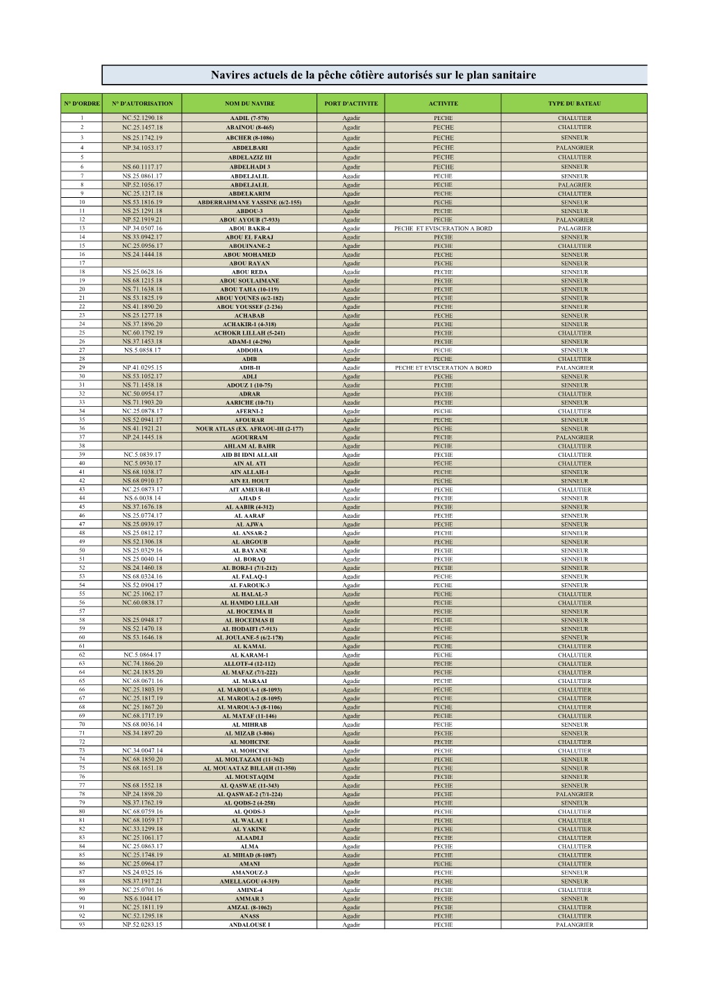 Liste Des Navires De La Peche Cautière