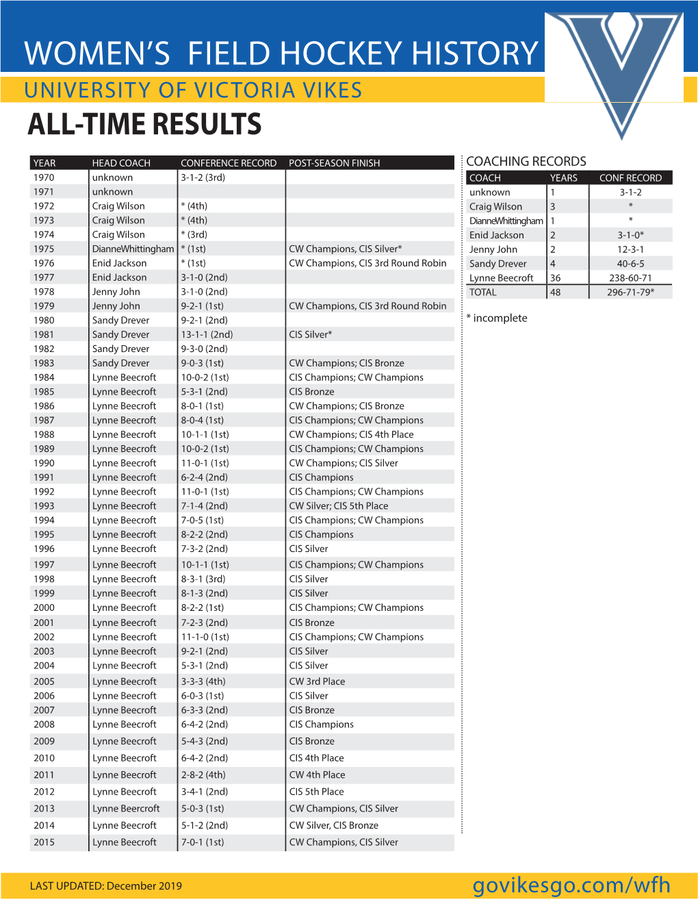 Women's Field Hockey History