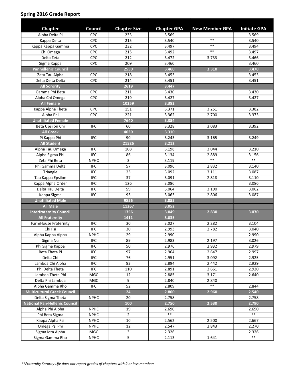 Spring 2016 Grade Report