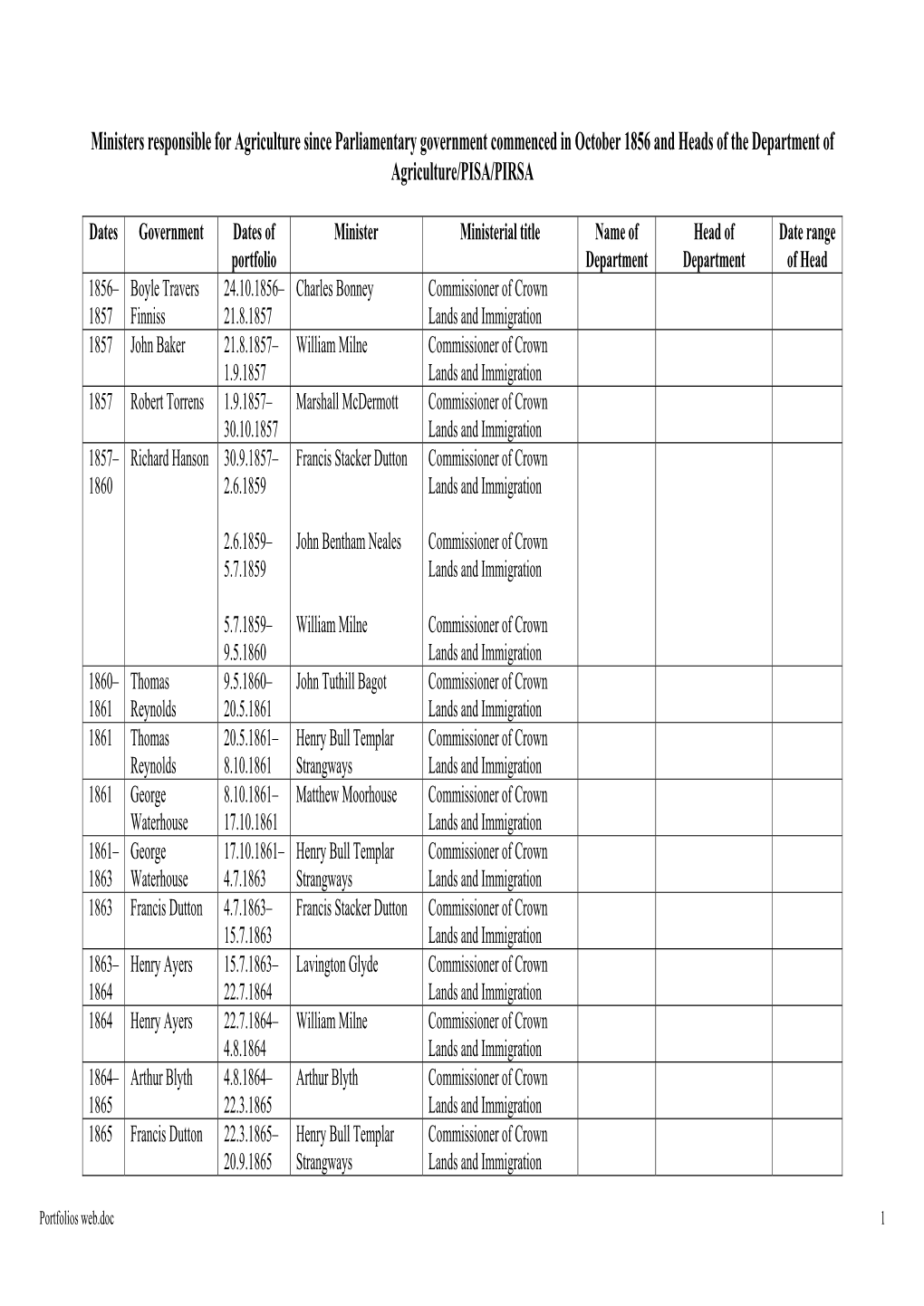 Ministers Responsible for Agriculture Since Parliamentary Government Commenced in October 1856 and Heads of the Department of Agriculture/PISA/PIRSA