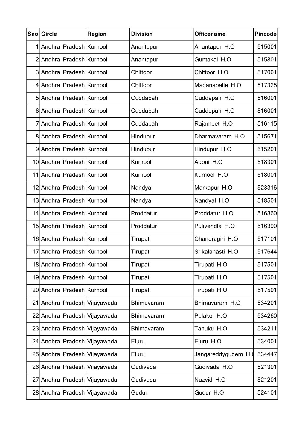 Sno Circle Region Division Officename Pincode 1 Andhra