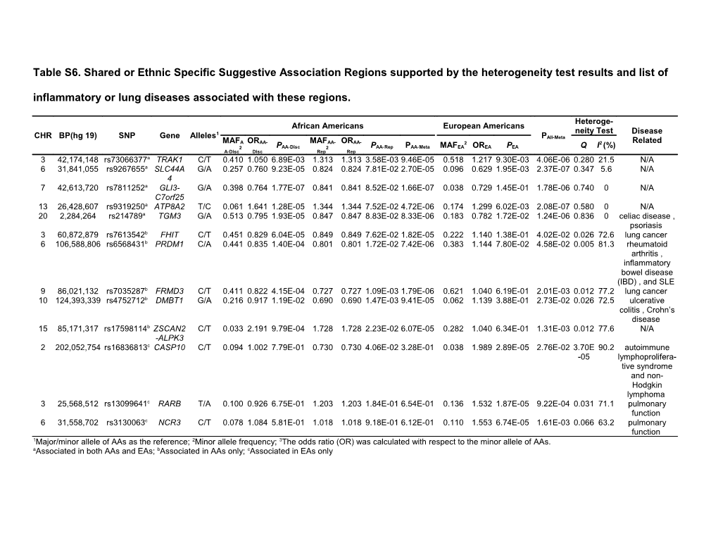 Table S6. Shared Or Ethnic Specific Suggestive Association Regions Supported by The