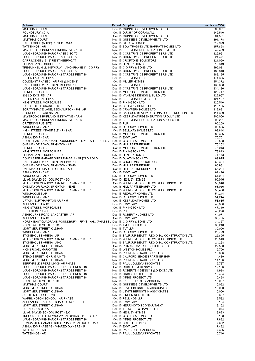 Scheme Period Supplier Invoice &gt; £500 MATTHIAS COURT Dec-15