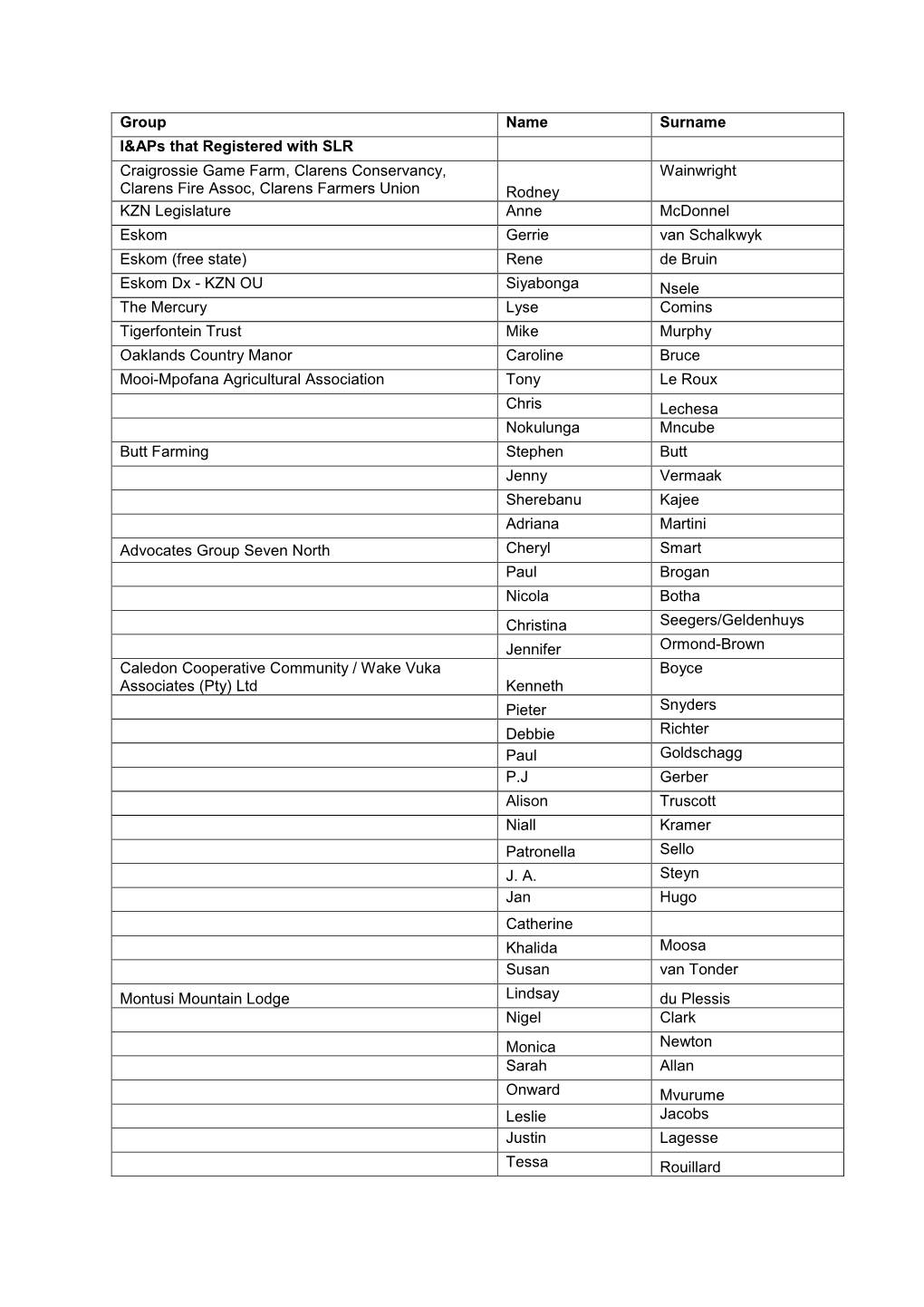 Group Name Surname I&Aps That Registered with SLR Craigrossie