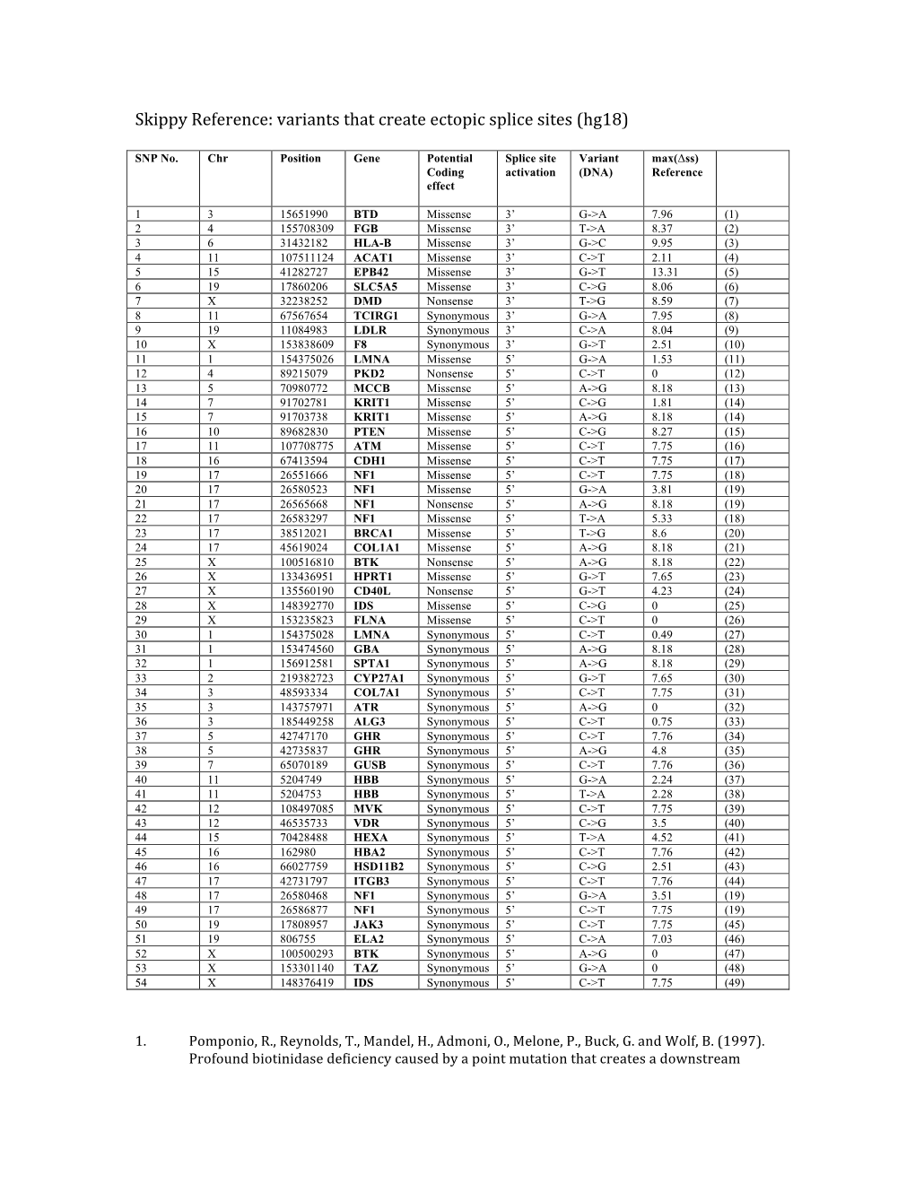 Skippy Reference: Variants That Create Ectopic Splice Sites (Hg18)