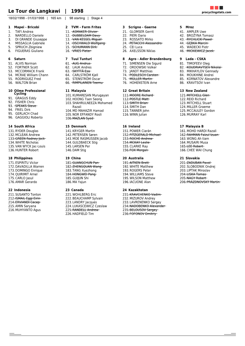 Le Tour De Langkawi | 1998 Procyclingstats.Com 18/02/1998 - 01/03/1998 | 165 Km | 98 Starting | Stage 4