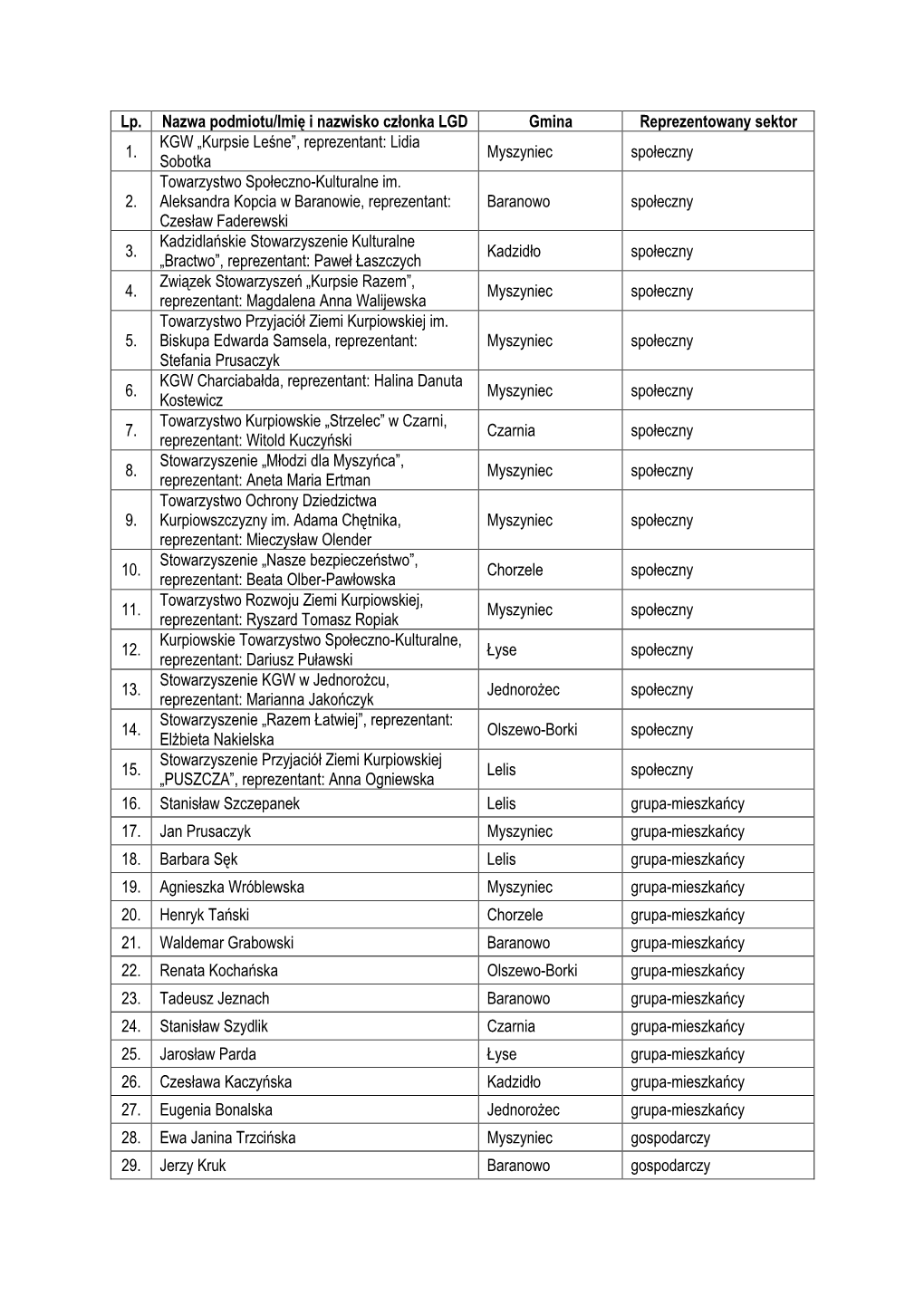 Lp. Nazwa Podmiotu/Imię I Nazwisko Członka LGD Gmina Reprezentowany Sektor KGW „Kurpsie Leśne”, Reprezentant: Lidia 1
