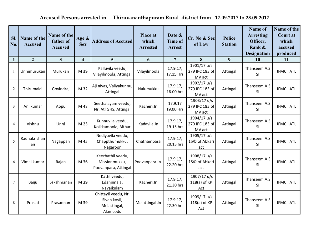 Accused Persons Arrested in Thiruvananthapuram Rural District from 17.09.2017 to 23.09.2017