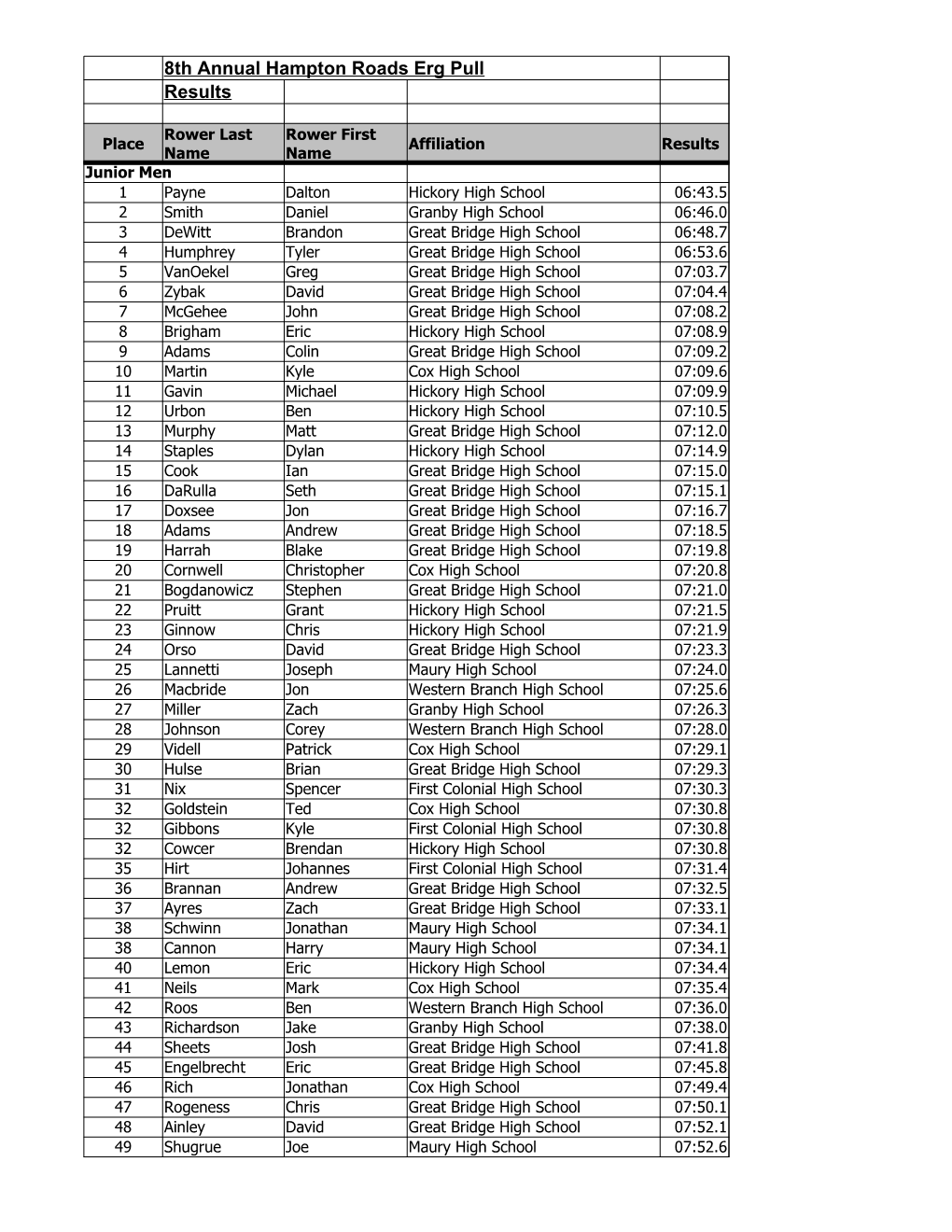 2006 Erg Pull Result