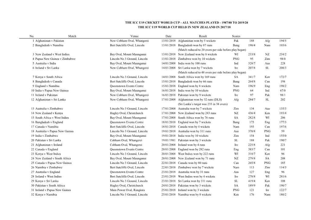 Matches Played - 1987/88 to 2019/20 the Icc U19 World Cup Held in New Zealand in 2017/18