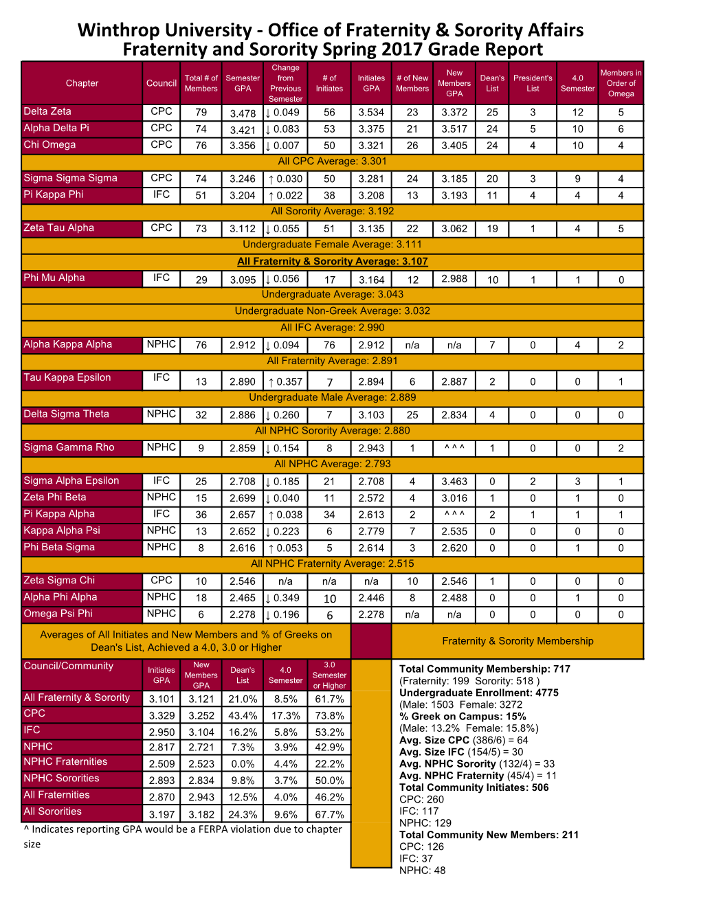 Office of Fraternity & Sorority Affairs Fraternity and Sorority Spring 2017 Grade Report