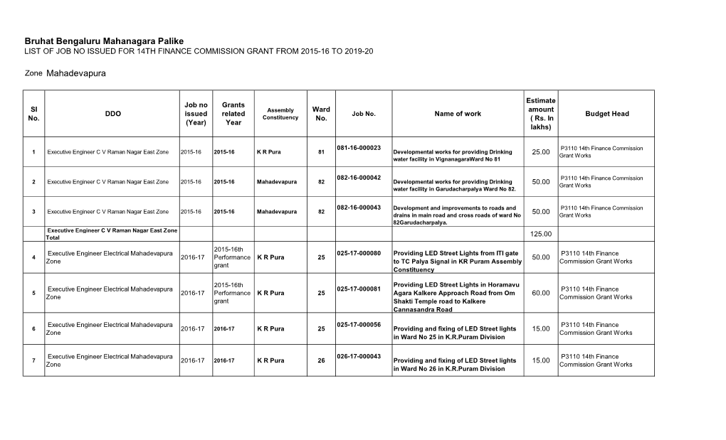 5 Years 14Th Finance Commission Action Plan Mahadevapura