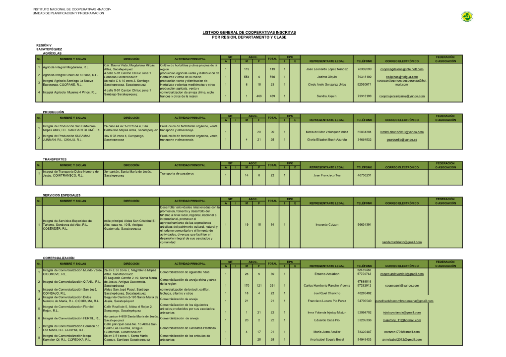 Listado General De Cooperativas Inscritas Por Region, Departamento Y Clase