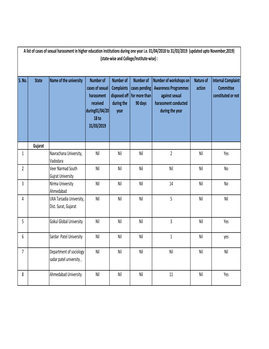 Data of Sexual Harassment Updated Till JANUARY 2020 (3)