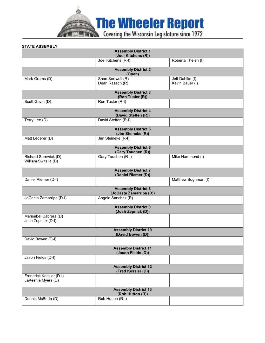 STATE ASSEMBLY Assembly District 1 (Joel Kitchens (R)) Joel Kitchens (R-I) Roberta Thelen (I)