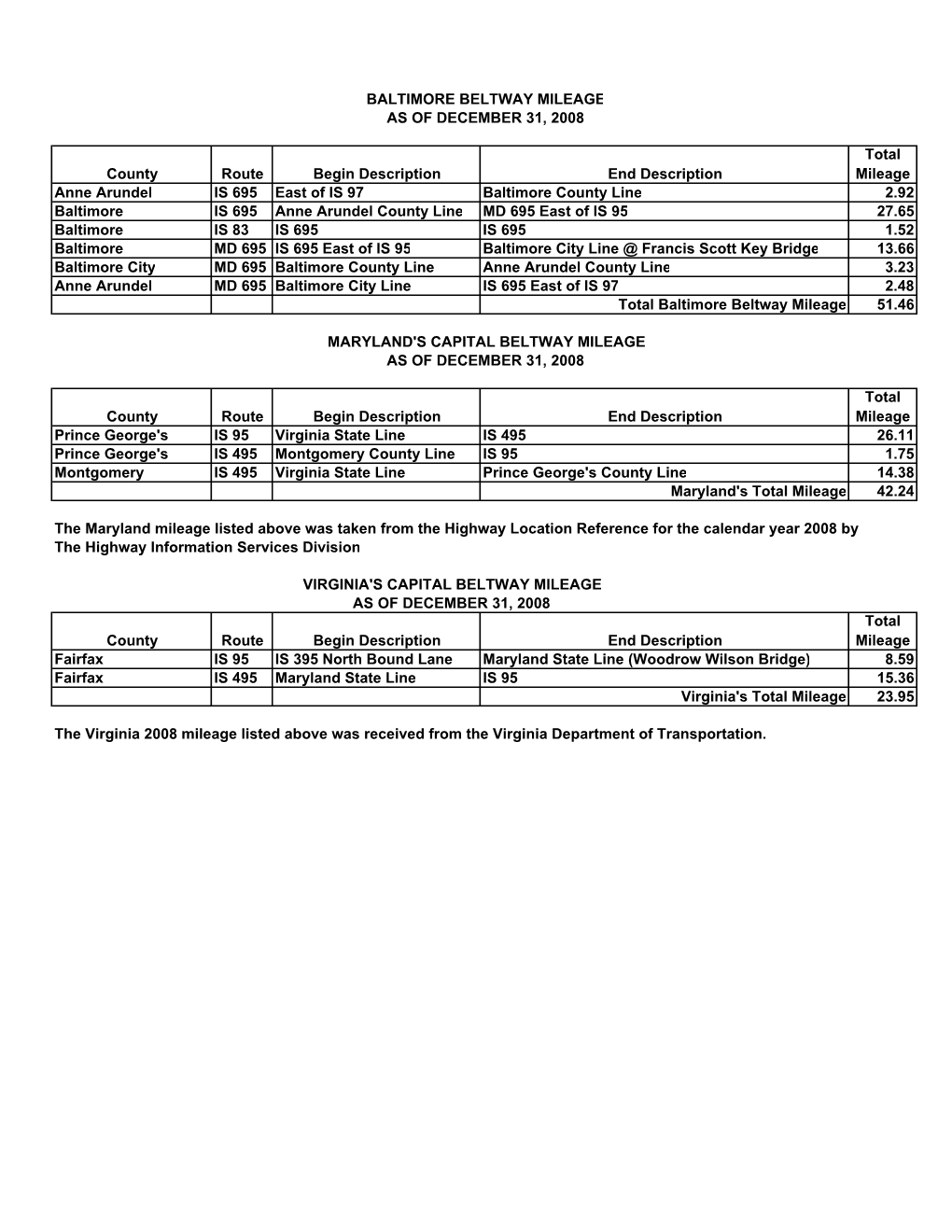 County Route Begin Description End Description Total Mileage Anne