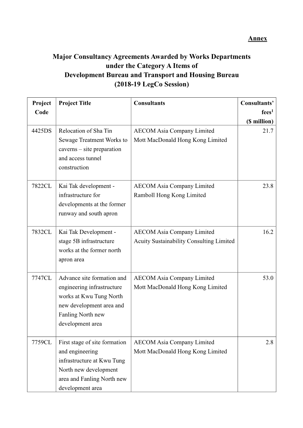 Major Consultancy Agreements Awarded by Works Departments Under the Category a Items of Development Bureau and Transport and Housing Bureau (2018-19 Legco Session)