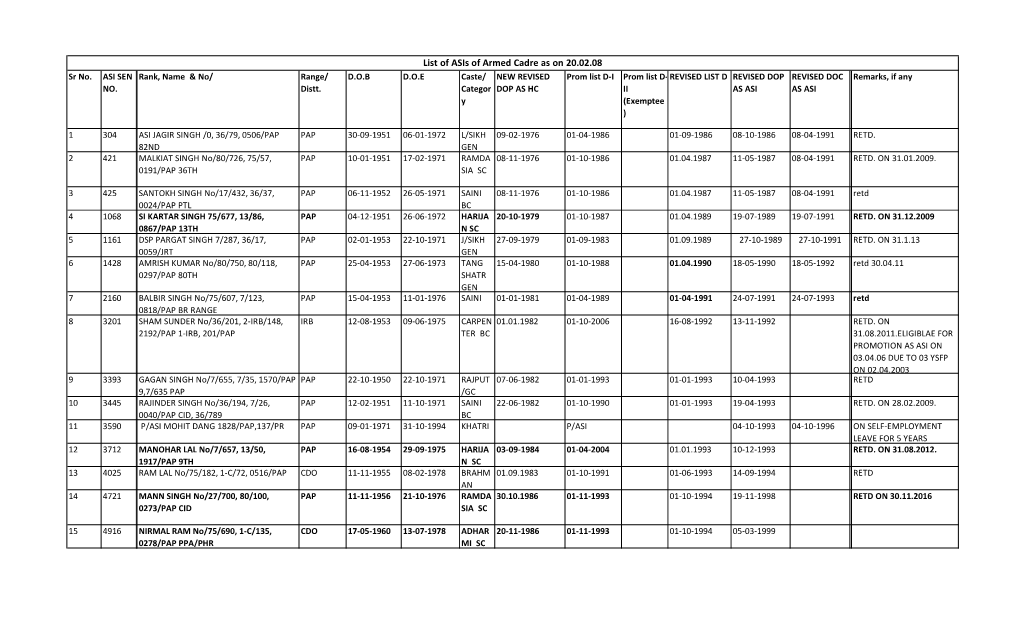 List of Asis of Armed Cadre After Bifurcation As on 19.02.08