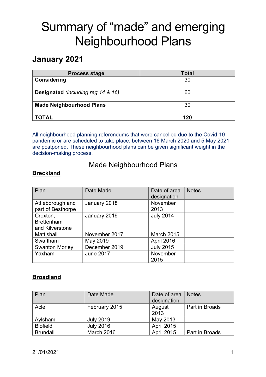 “Made” and Emerging Neighbourhood Plans January 2021