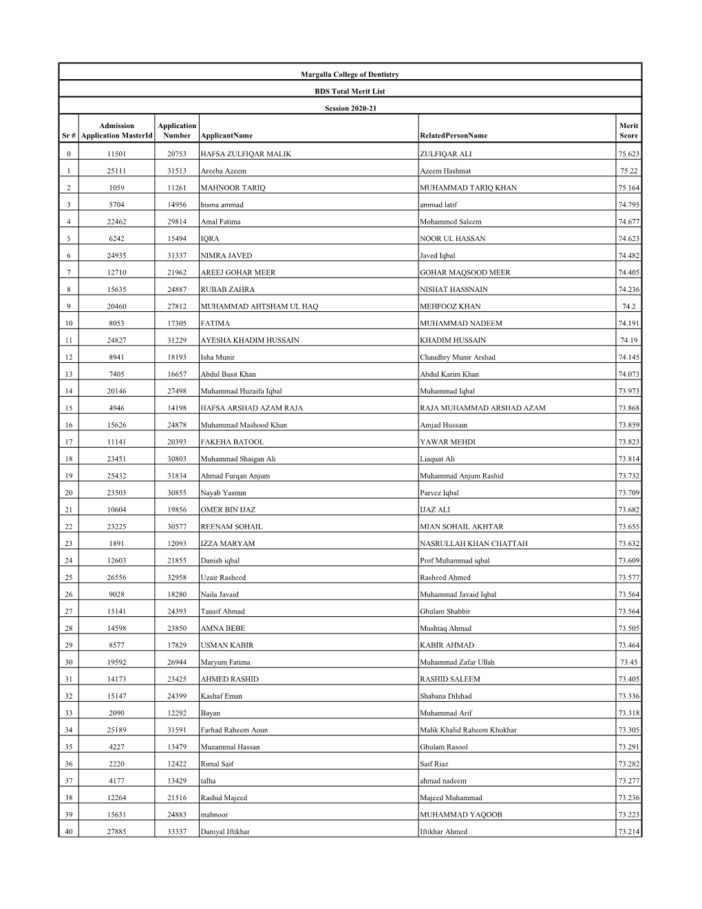 Margalla College of Dentistry (PMC Total Merit List)