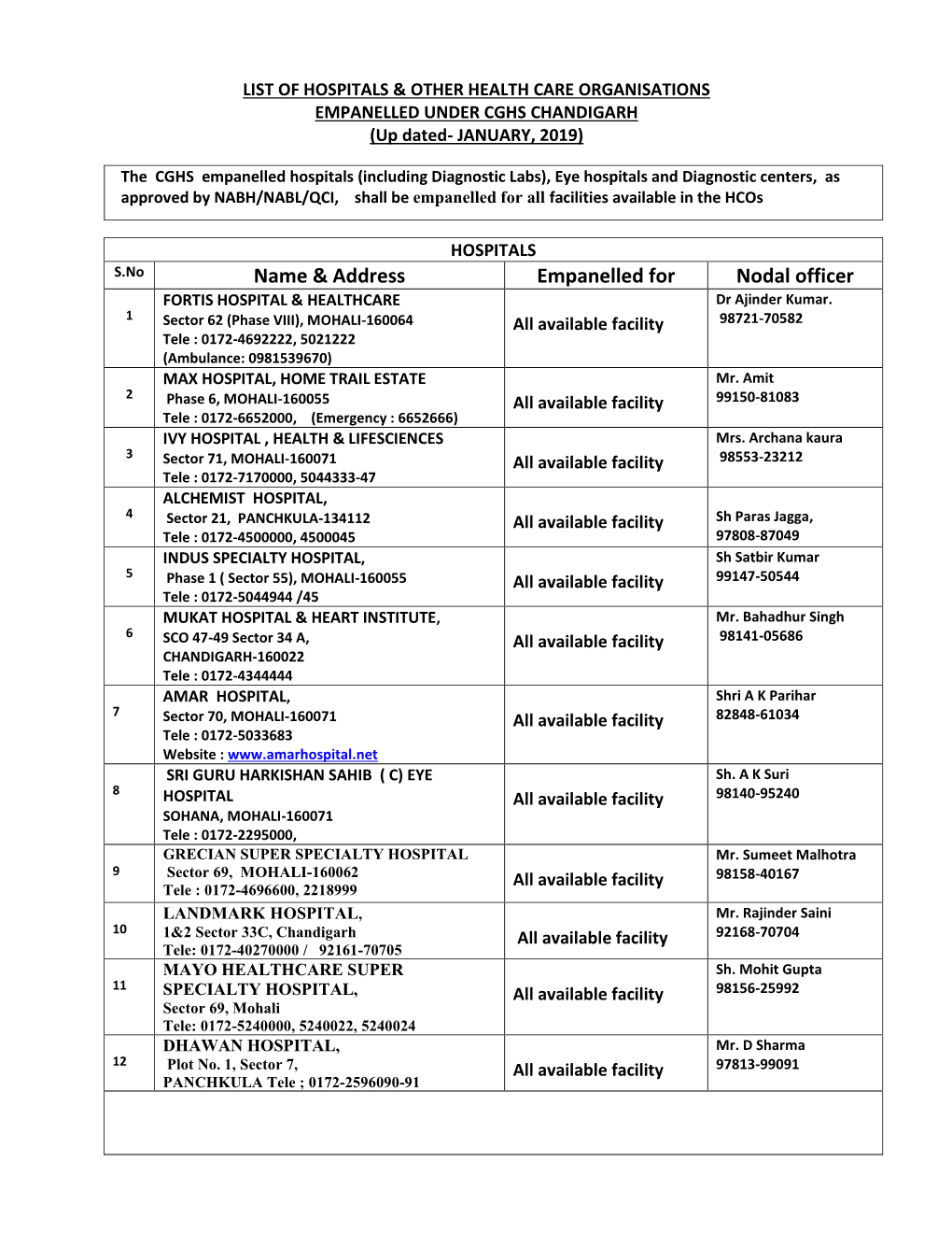 Name & Address Empanelled for Nodal Officer