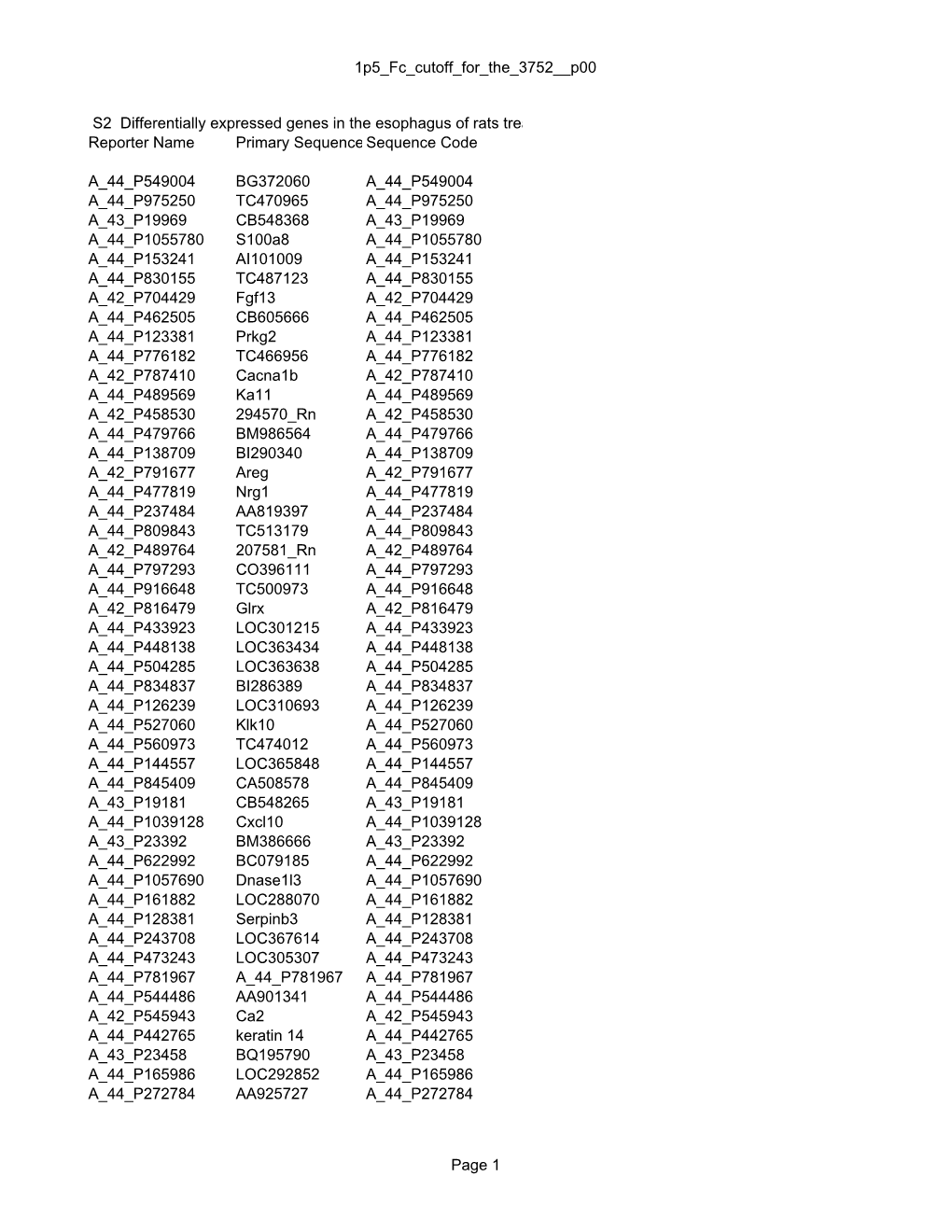 Supplementary Table 2