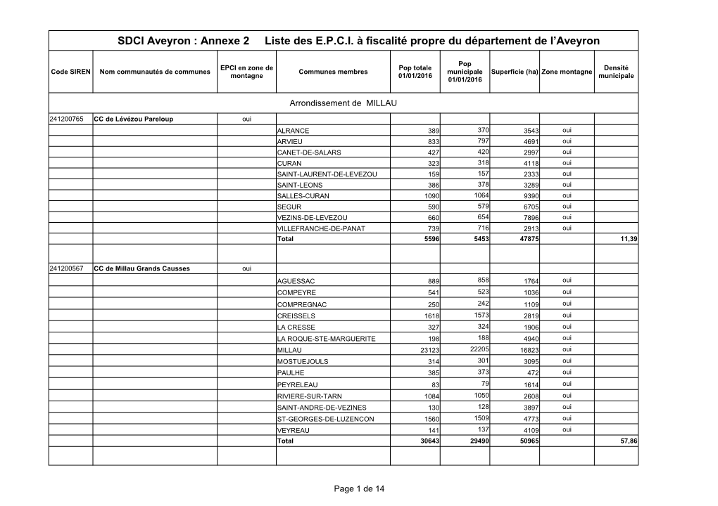 SDCI Aveyron : Annexe 2 Liste Des E.P.C.I. À Fiscalité Propre Du Département De L’Aveyron