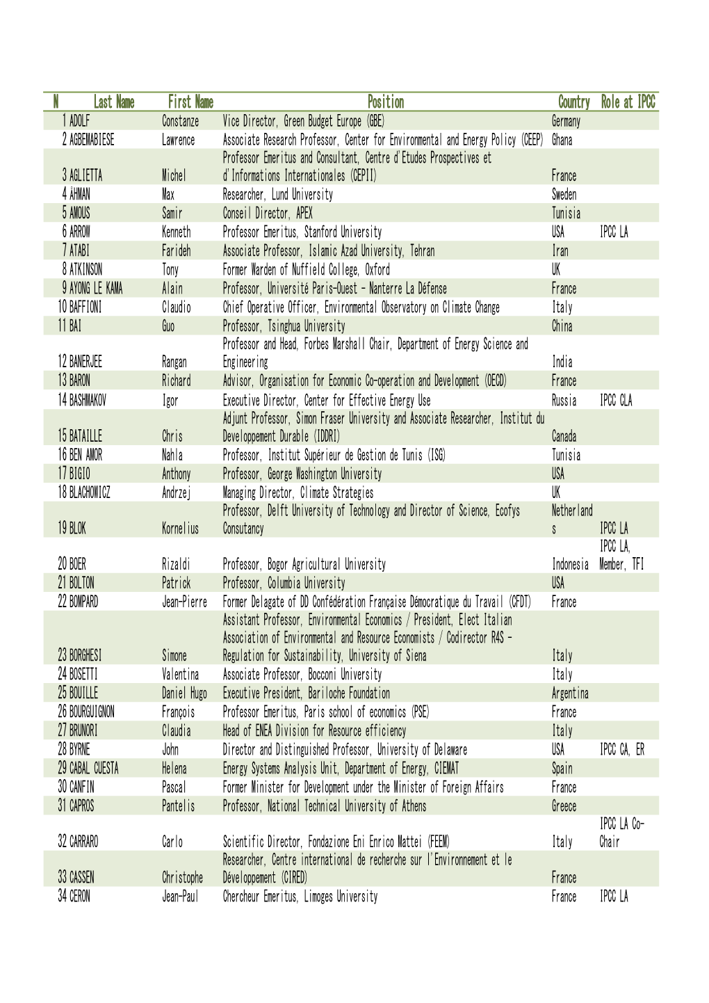 N Last Name First Name Position Country Role at IPCC 11