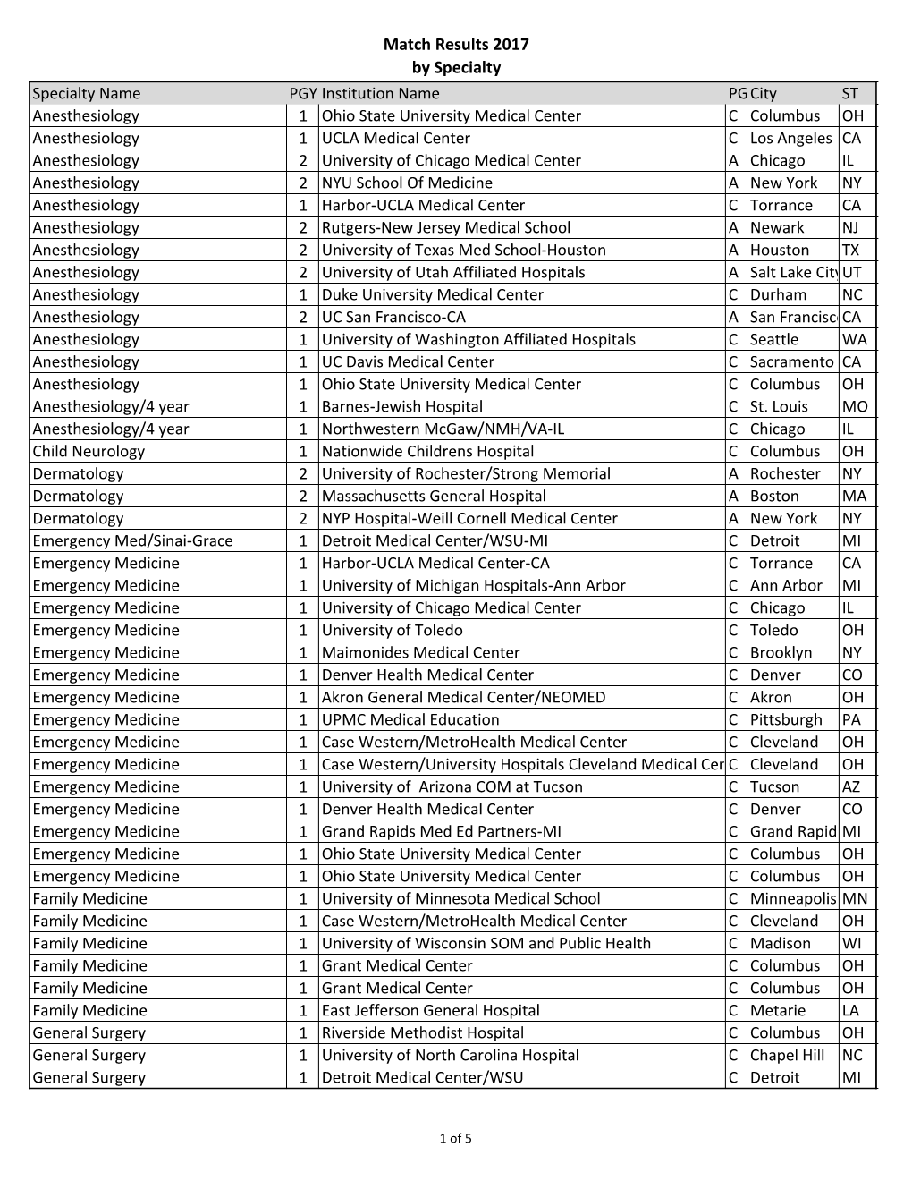 Match Results 2017 by Specialty