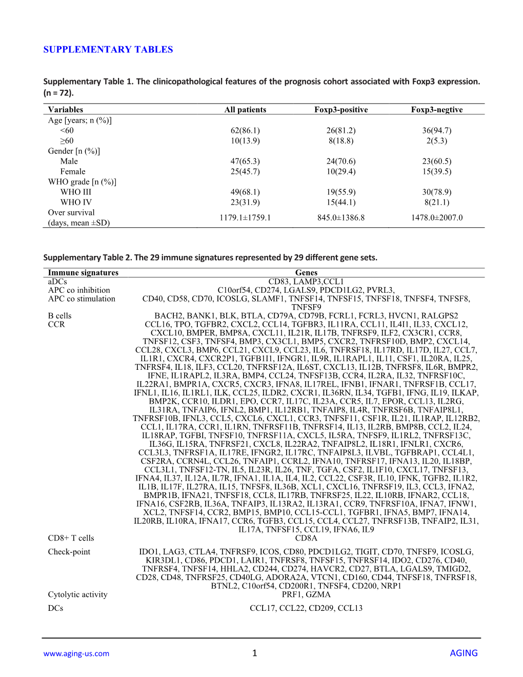 Supplementary Tables