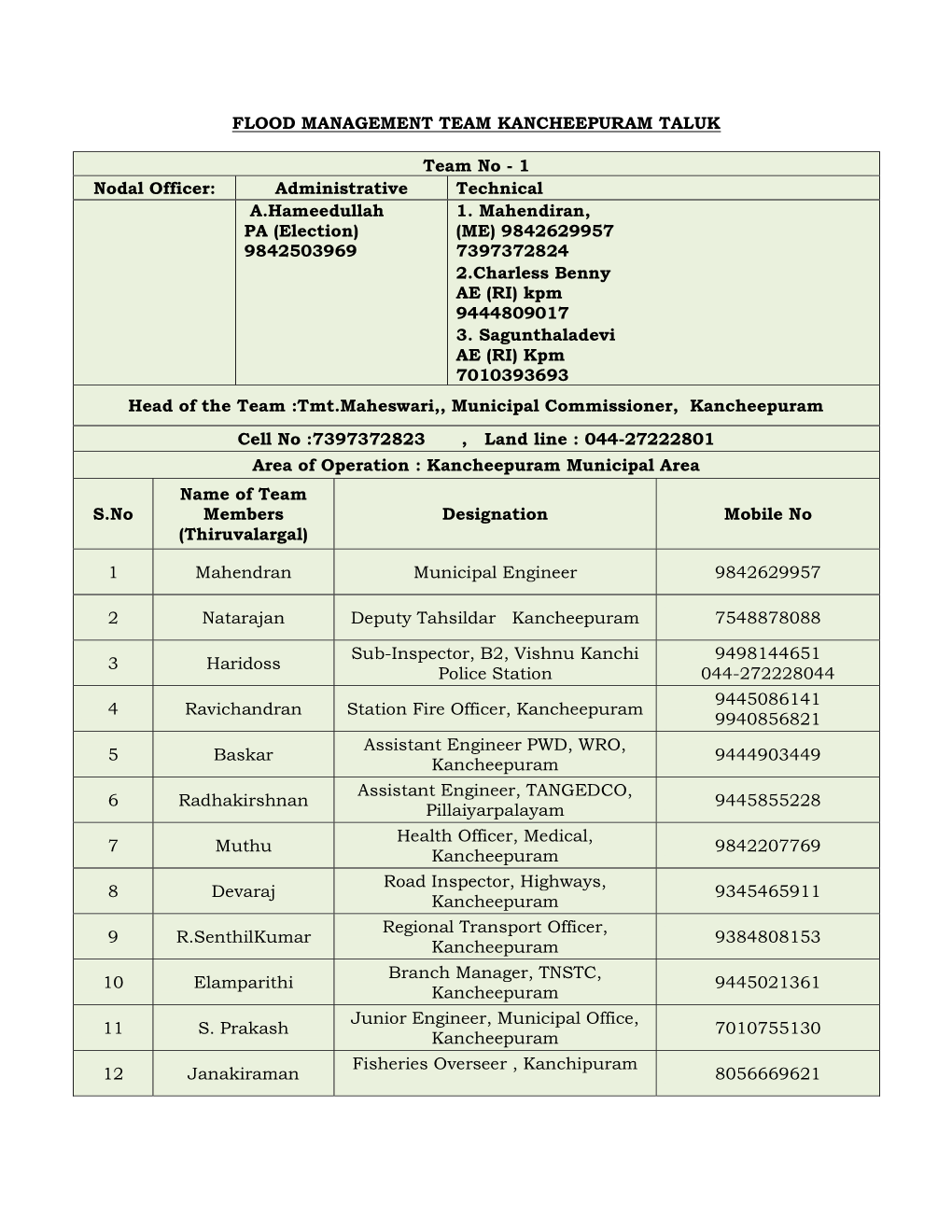 1 Nodal Officer: Administrative Technical A.Hameedullah PA