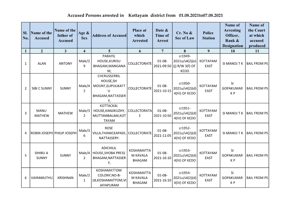 Accused Persons Arrested in Kottayam District from 01.08.2021To07.08.2021