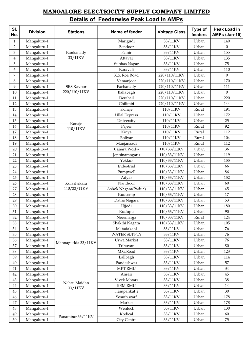 MANGALORE ELECTRICITY SUPPLY COMPANY LIMITED Details of Feederwise Peak Load in Amps