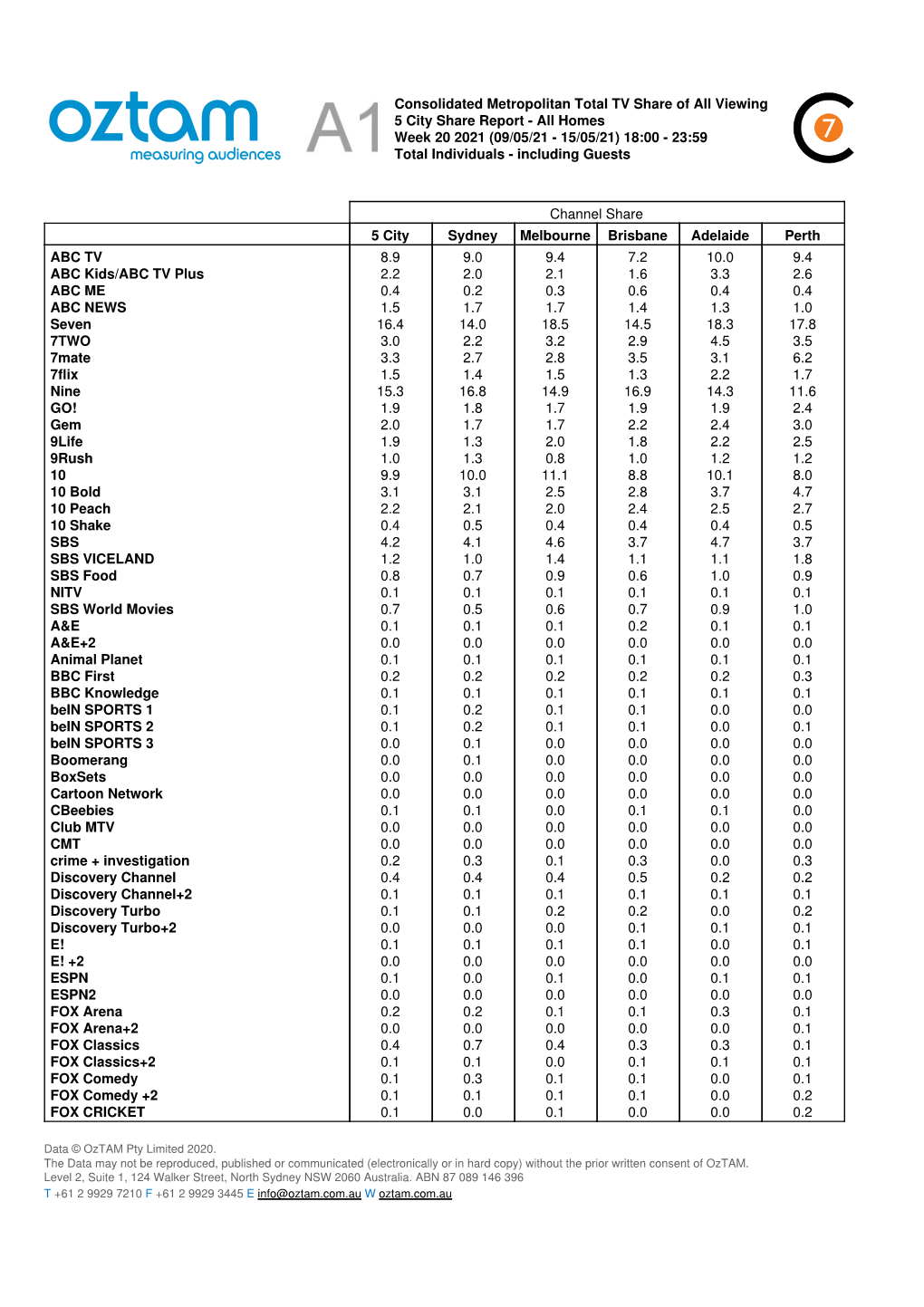 Consolidated Metropolitan Total TV Share of All Viewing 5 City