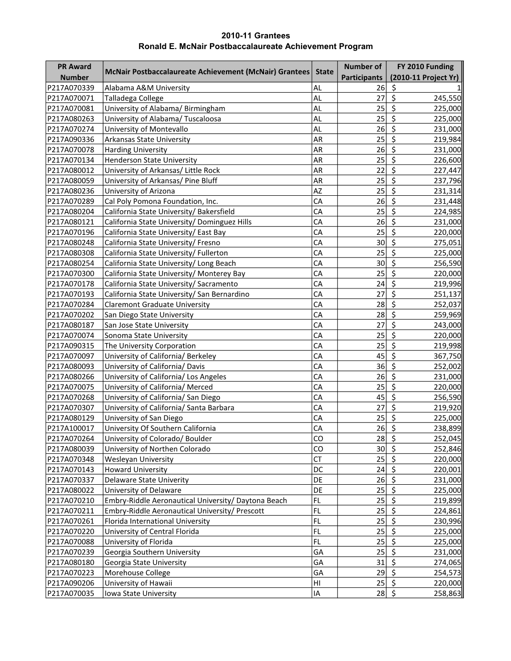 FY 2010 Grantees for the Ronald Mcnair Postbaccalaureate