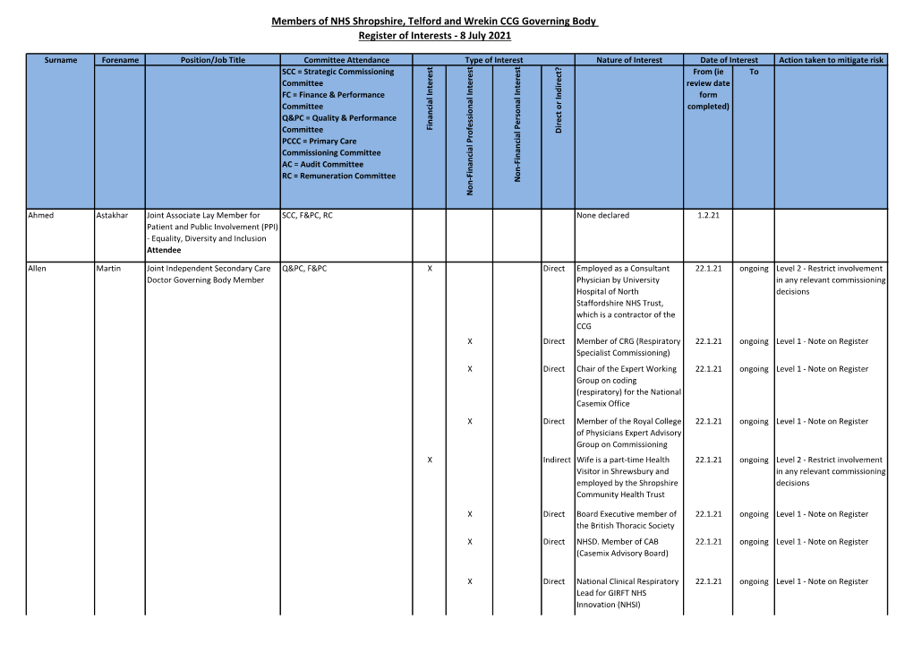 Members of NHS Shropshire, Telford and Wrekin CCG Governing Body Register of Interests - 8 July 2021