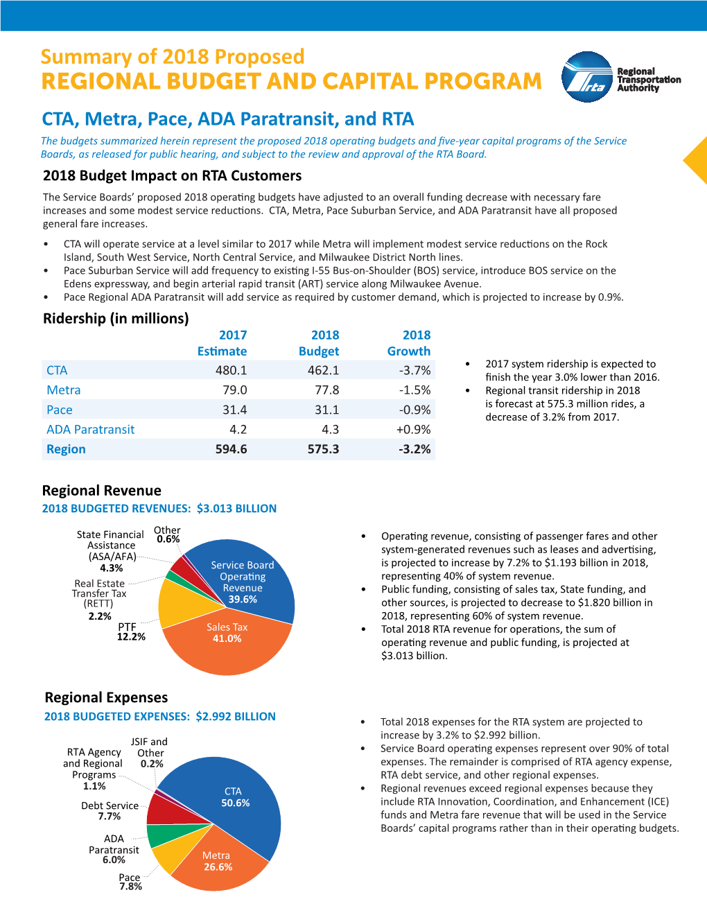 Summary of 2018 Proposed REGIONAL BUDGET AND