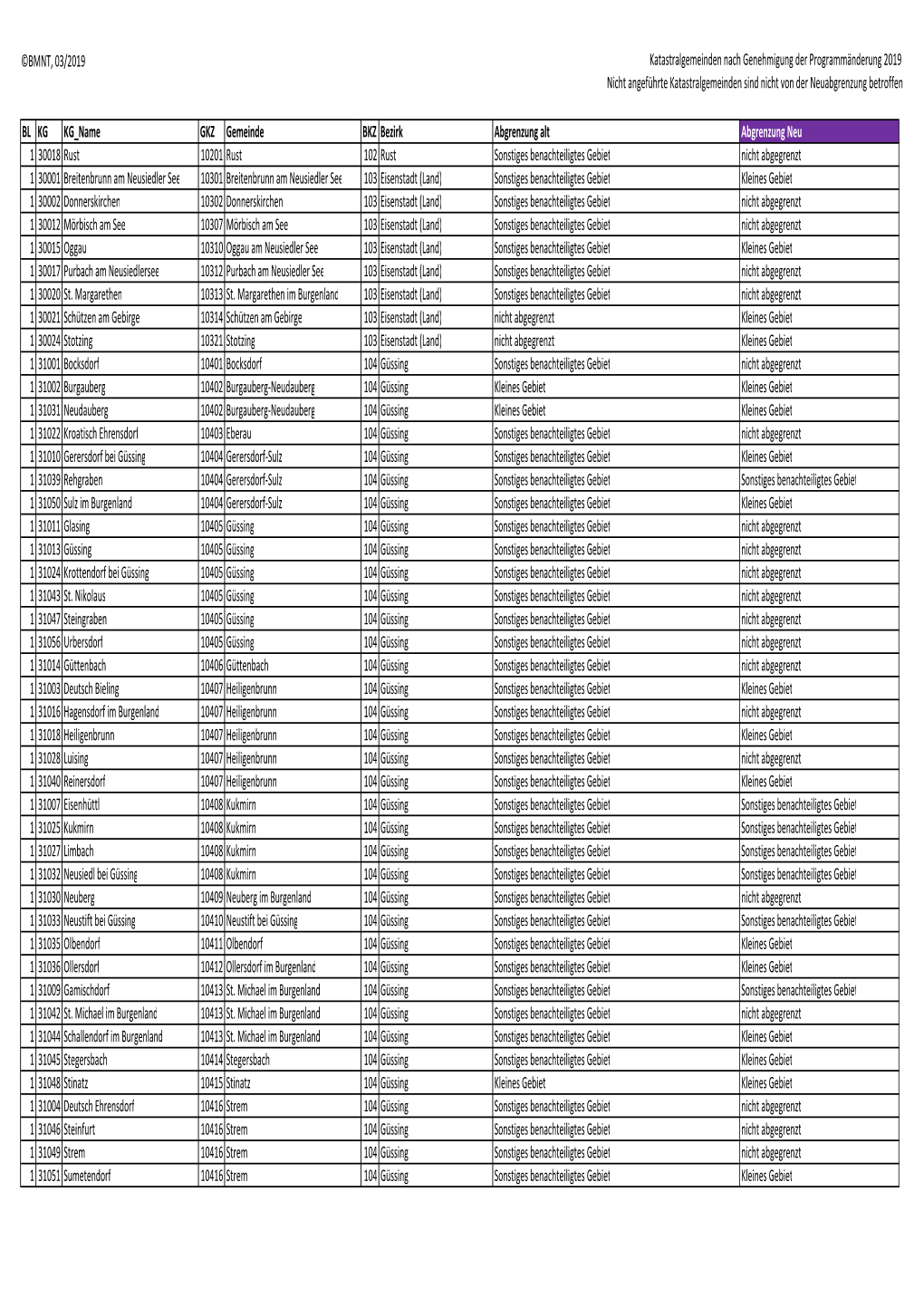 Liste Neuabgrenzung Benachteiligtes Gebiet Ab 2019