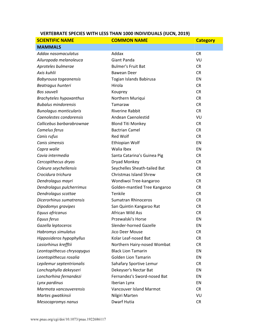 SCIENTIFIC NAME COMMON NAME Category MAMMALS