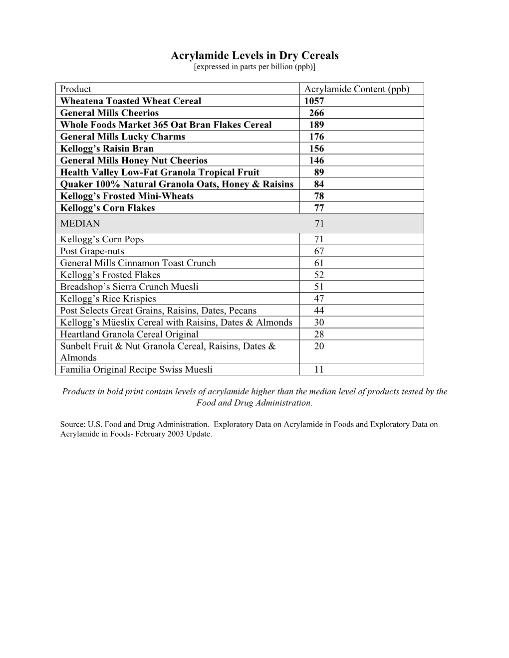 Acrylamide Levels in Dry Cereals [Expressed in Parts Per Billion (Ppb)]