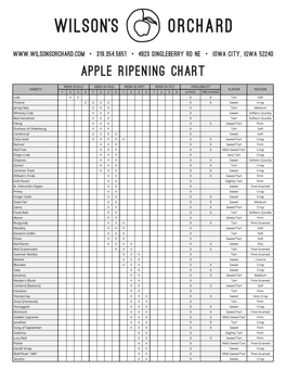 Apple Ripening Chart